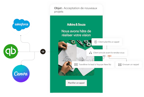 Une vue simplifiée des fonctionnalités qui composent un e-mail Mailchimp. À gauche, les intégrations d’applications qui importent les données et les ressources d’applications telles que Salesforce, QuickBooks Online et Canva dans vos e-mails. Au centre, un exemple d’e-mail destiné à une agence de conseil fictive informant les prospects que de nouveaux rendez-vous sont disponibles. À droite, un exemple de flux d’automatisation marketing qui envoie automatiquement des messages de suivi aux prospects qui ont pris rendez-vous mais l’ont annulé avant la date prévue.
