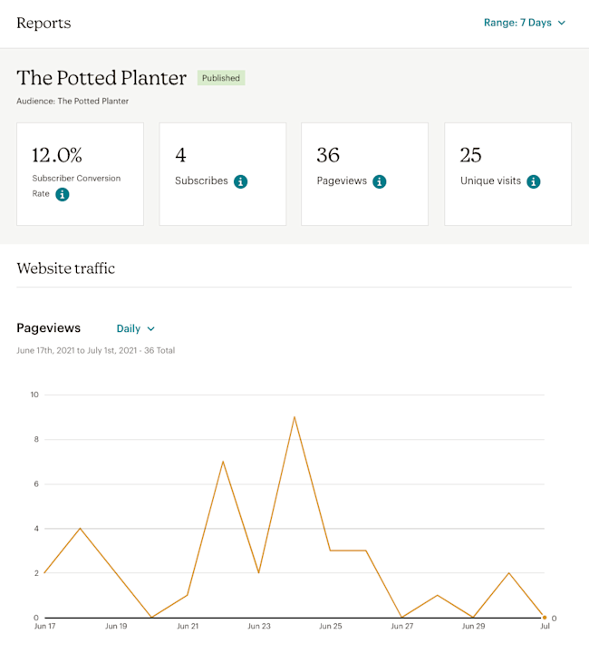 A picture of the Website Report. Includes the name of the website, The Potted Planter; the name of the audience, The Potted Planter; the subscriber conversion rate, 12%, the total subscribes, 4; the total pageviews, 36, and the total unique visits, 26. The website traffic graph shows daily totals of website pageviews.