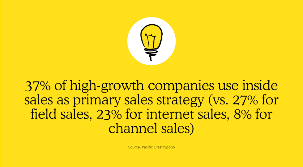 Infographic showing sales strategy statistics with lightbulb icon on yellow background. Inside sales leads at 37% among high-growth companies.