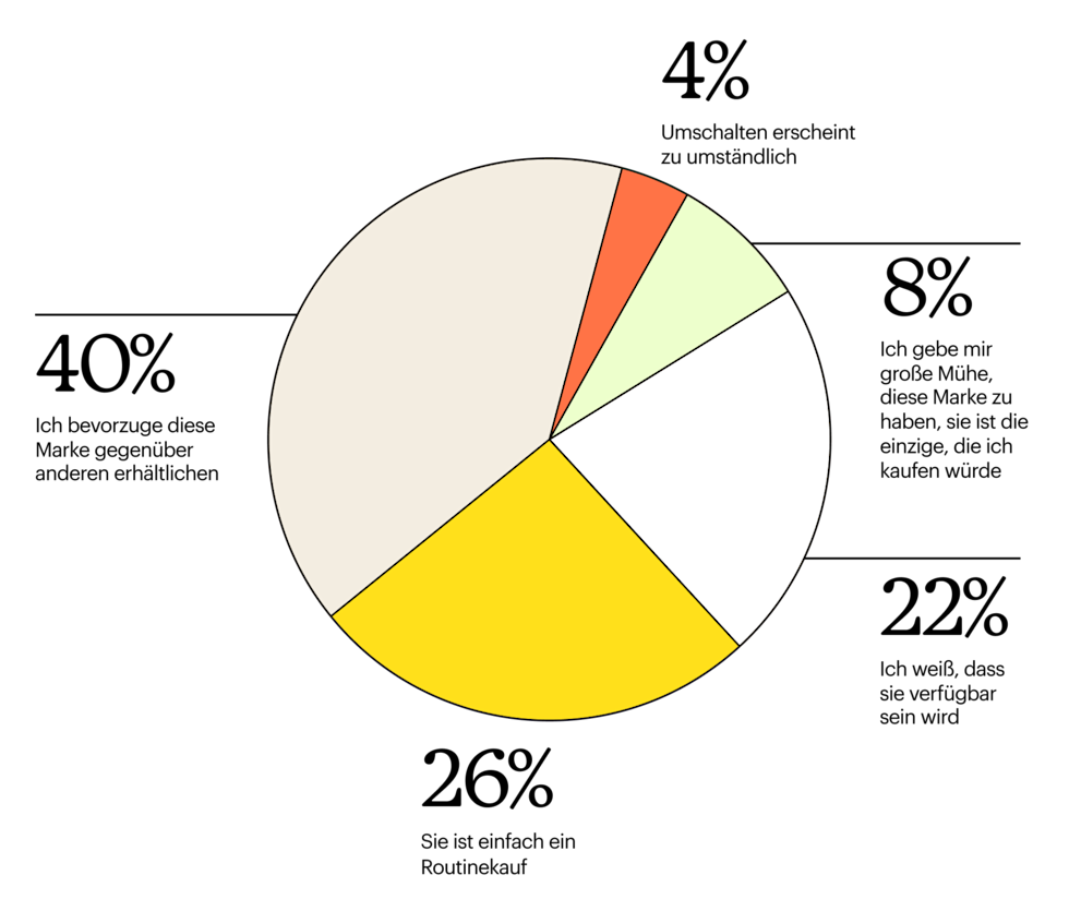 Kuchendiagramm, aufgeteilt in 5 Teile, das den prozentualen Anteil der Gründe zeigt, warum Kunden von derselben Marke kaufen
