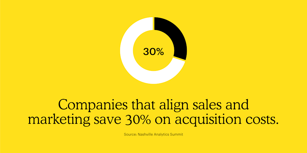 Companies that align sales and marketing save 30% on action costs.