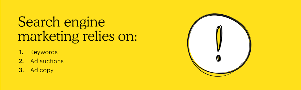 Graphic: Search engine marketing relies on keywords, ad auctions, and ad copy