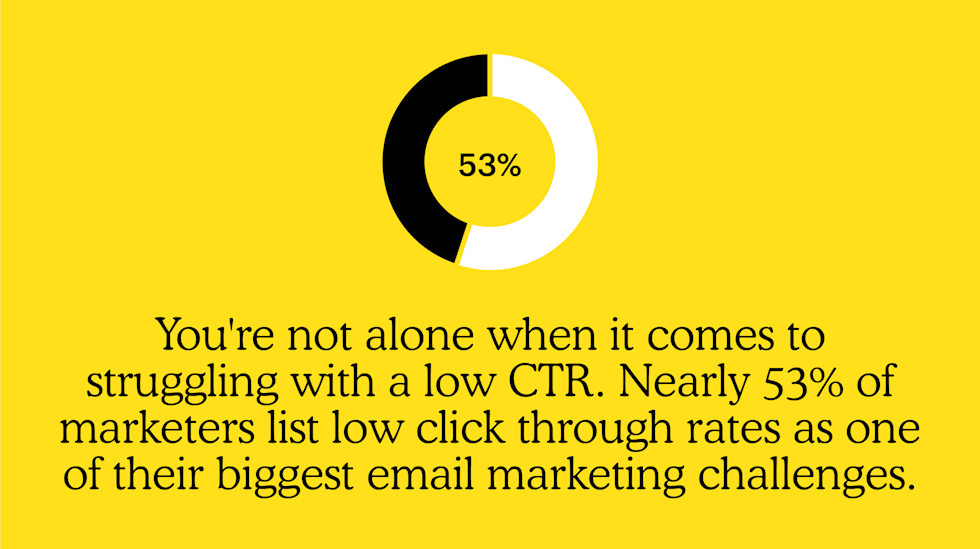 You're not alone when it comes to struggling with a low CTR. Nearly 53% of marketers list low click through rates as one of their biggest email marketing challenges. 