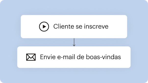 Uma visualização simplificada de um fluxo de automação de marketing, mostrando como é fácil automatizar o envio de e-mails de boas-vindas para novos clientes que se inscrevem em promoções por e-mail, sem exigir trabalho extra do proprietário.
