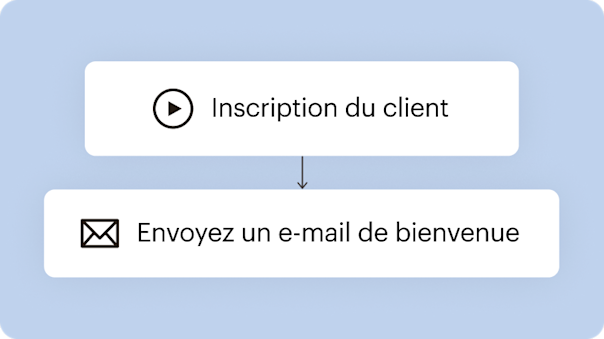 Une visualisation simplifiée d’un flux d’automatisation marketing, montrant à quel point il est facile d’automatiser l’envoi d’e-mails de bienvenue aux nouveaux clients qui s’inscrivent aux promotions par e-mail, sans nécessiter de travail supplémentaire de la part du dirigeant de l’entreprise.