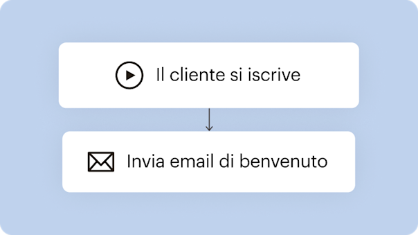 Una visualizzazione semplificata di un flusso di marketing automation, che mostra quanto sia facile automatizzare l'invio di email di benvenuto ai nuovi clienti che effettuano l'Iscrizione alle promozioni tramite email, senza richiedere alcun lavoro aggiuntivo da parte del titolare dell'azienda.