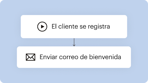Una imagen simplificada de un flujo de automatización de marketing, que muestra lo fácil que es automatizar el envío de correo electrónico de bienvenida a los nuevos clientes que se suscriben para recibir promociones por correo electrónico, sin requerir trabajo adicional por parte del propietario de la empresa.