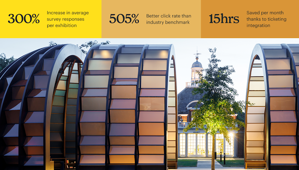 The 2025 Serpentine Pavilion “A Capsule in Time” at dusk, with glowing curved panels and the Serpentine South Gallery visible behind. Stats on the top are: 300% increase in average survey responses per exhibition, 505% better click rate than industry benchmark, and 15 hours saved per month thanks to ticketing integration.