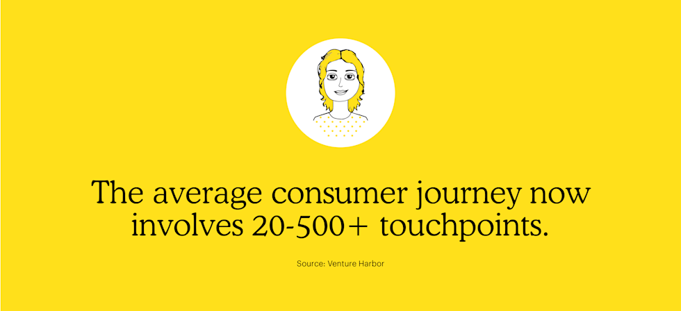 The average consumer journey now involves 20-500+ touchpoints.