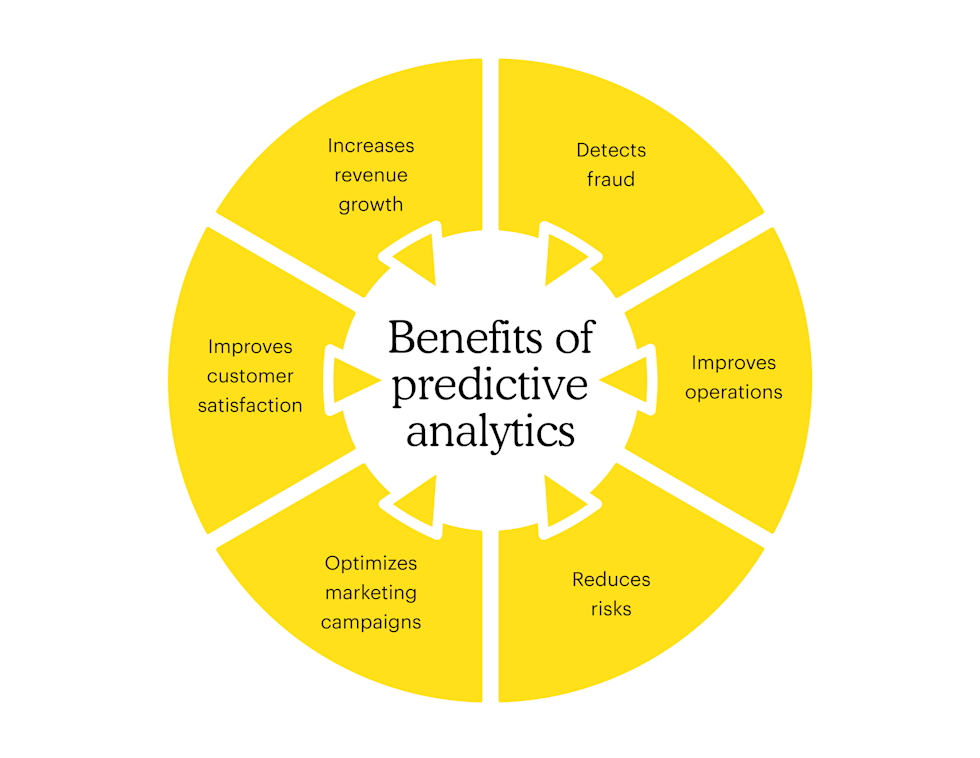 Benefits of predictive analytics