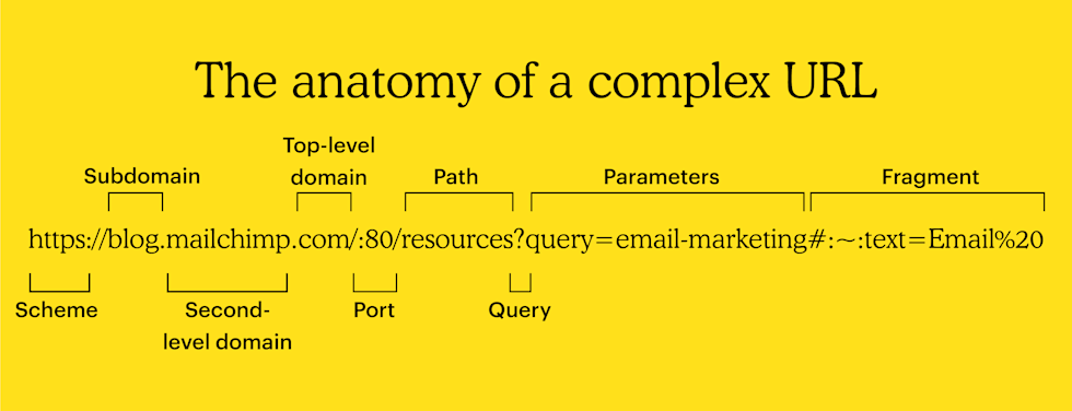 An example of a complex URL structure