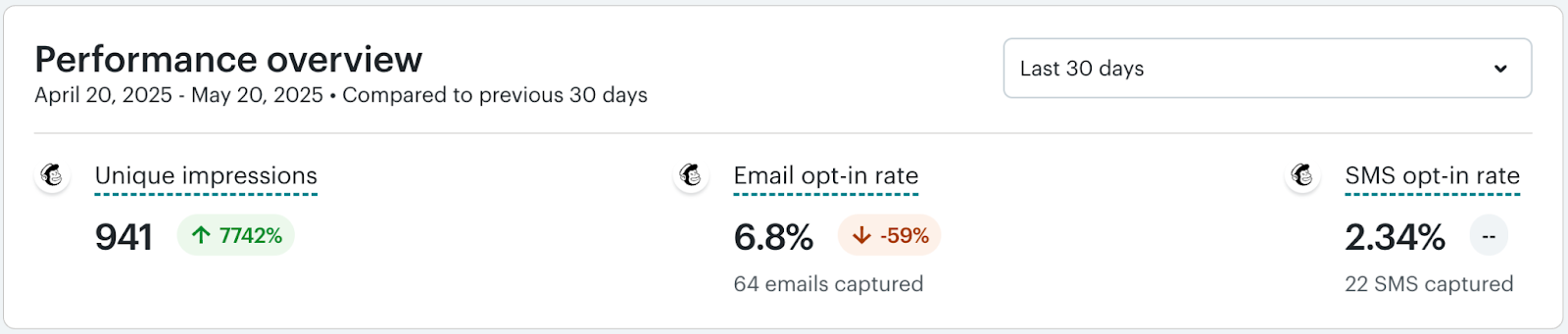 Image of Individual Popup Performance Chart