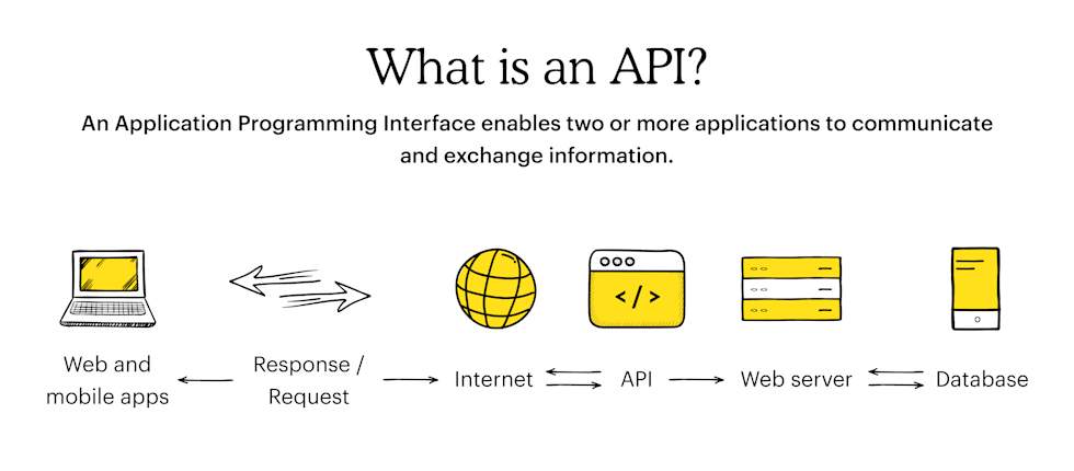 What is an API?  Illustration of how an API works