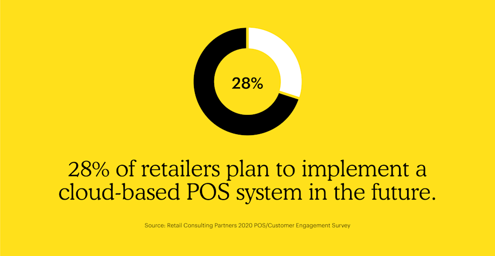 28% of retailers plan to implement a cloud based POS system in the future.