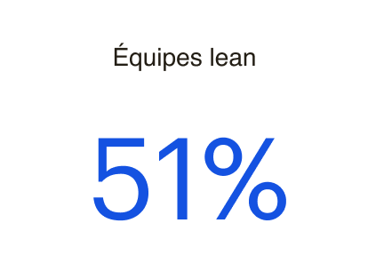 Équipes Lean
51 %