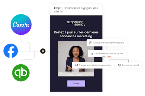 Une vue simplifiée des fonctionnalités qui composent un e-mail Mailchimp. À gauche, les intégrations d’applications qui importent dans vos e-mails les données et les ressources provenant d’applications telles que Canva, Facebook et QuickBooks en ligne. Au centre, un exemple d’e-mail destiné à une agence de marketing fictive informant les prospects que de nouveaux rendez-vous sont disponibles. À droite, un exemple de flux d’automatisation qui envoie automatiquement des invitations à des webinaires aux prospects qui consultent la lettre d’information trimestrielle de l’agence.