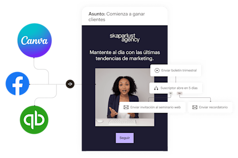 Una vista simplificada de las funciones que forman parte de un correo electrónico de Mailchimp. A la izquierda, integraciones de aplicaciones que incorporan datos y recursos de aplicaciones como Canva, Facebook y QuickBooks Online en tus correos electrónicos. En el centro, un ejemplo de un correo electrónico de una agencia de marketing ficticia que informa a los clientes potenciales sobre la disponibilidad de nuevas citas. A la derecha, un ejemplo de un flujo de automatización de marketing que envía automáticamente invitaciones a talleres web a los clientes potenciales que interactúan con el boletín trimestral de la agencia.