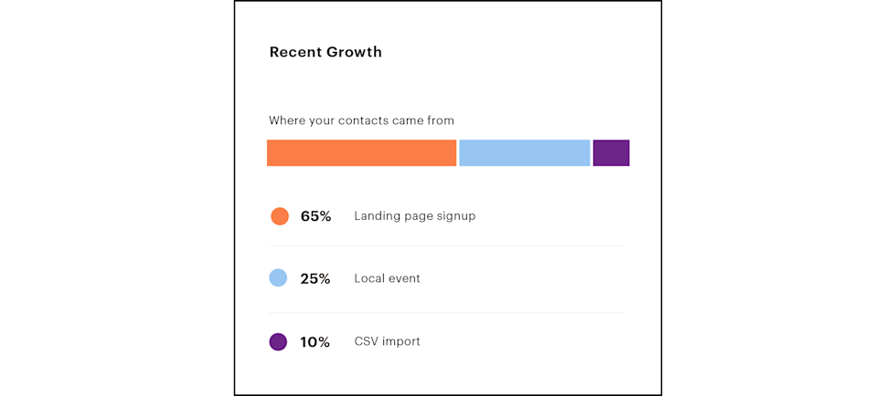 Illustration of the recent growth module within the audience dashboard