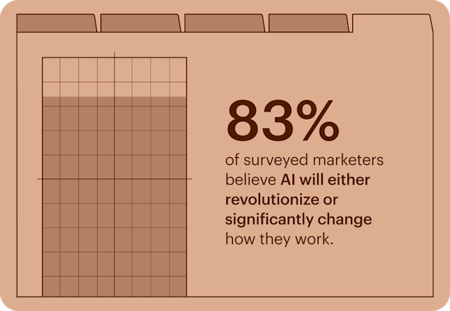 83% of surveyed marketers believe AI will either revolutionize or change how they work, shown with a chart-style graphic.