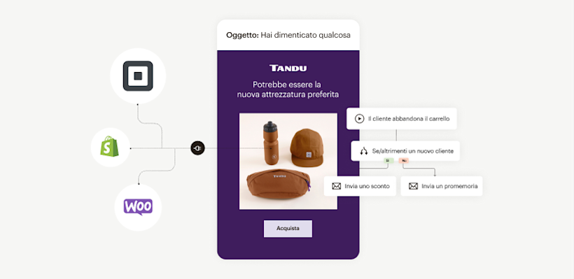 Loghi di Square, Shopify e WooCommerce con linee tratteggiate che confluiscono in un'email mobile. Un flusso automatizzato del percorso di acquisto si trova accanto e leggermente al di sopra di questo