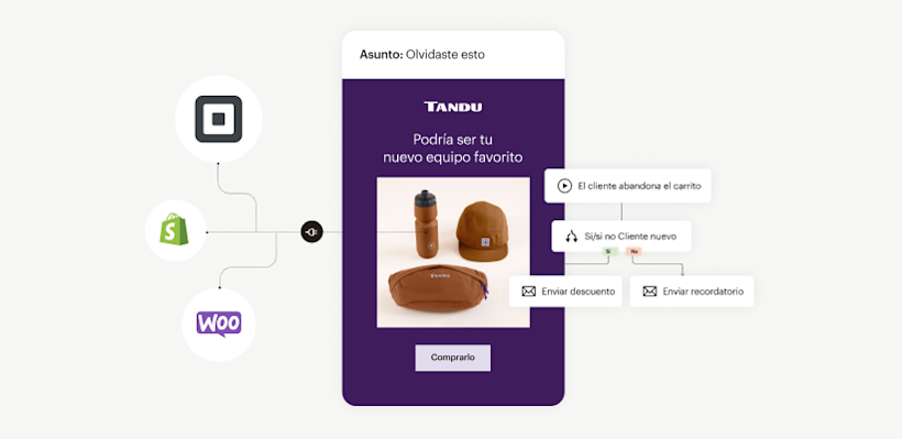 Logotipos de Square, Shopify y WooCommerce con líneas punteadas que fluyen hacia un correo electrónico móvil. Un flujo automatizado del recorrido del cliente está al lado y ligeramente por encima.