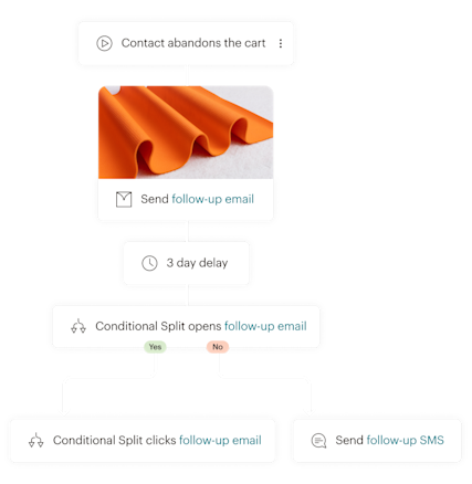 Workflow diagram showing Mailchimp's marketing automation flow delay timers, conditional split options, email and SMS sending options