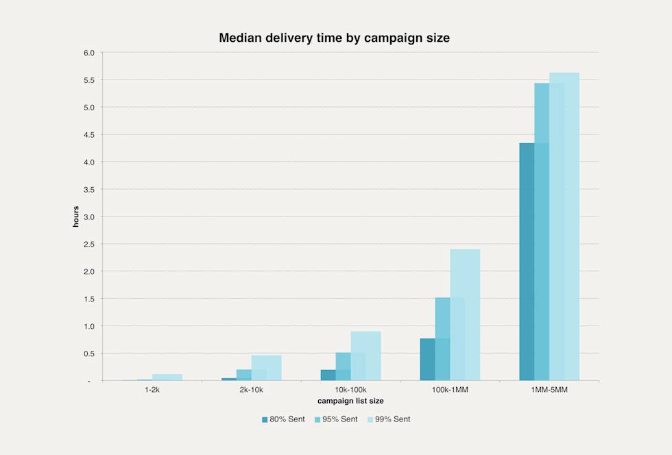 Hero image for How We Send Big Campaigns Fast