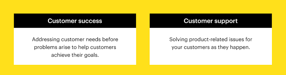 Customer success addresses customer needs before problems arise while customer support solves product-related issues as they happen.
