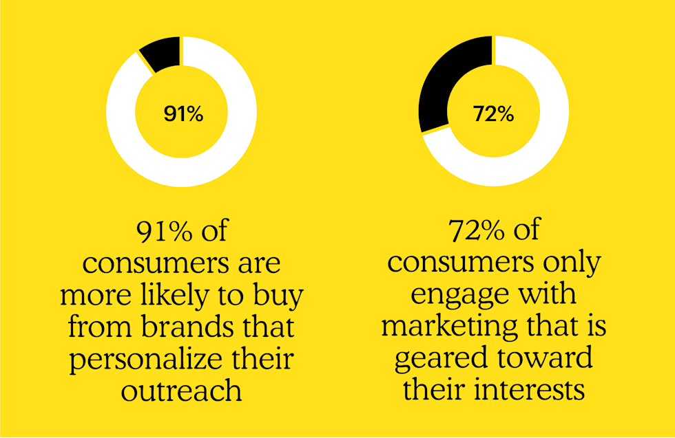 91% of consumers are more likely to buy from brands that personalize their outreach and 72% of consumers only engage with marketing that is geared toward their interests